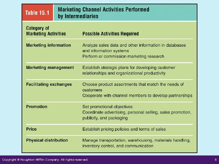 Copyright © Houghton Mifflin Company. All rights reserved. 6 