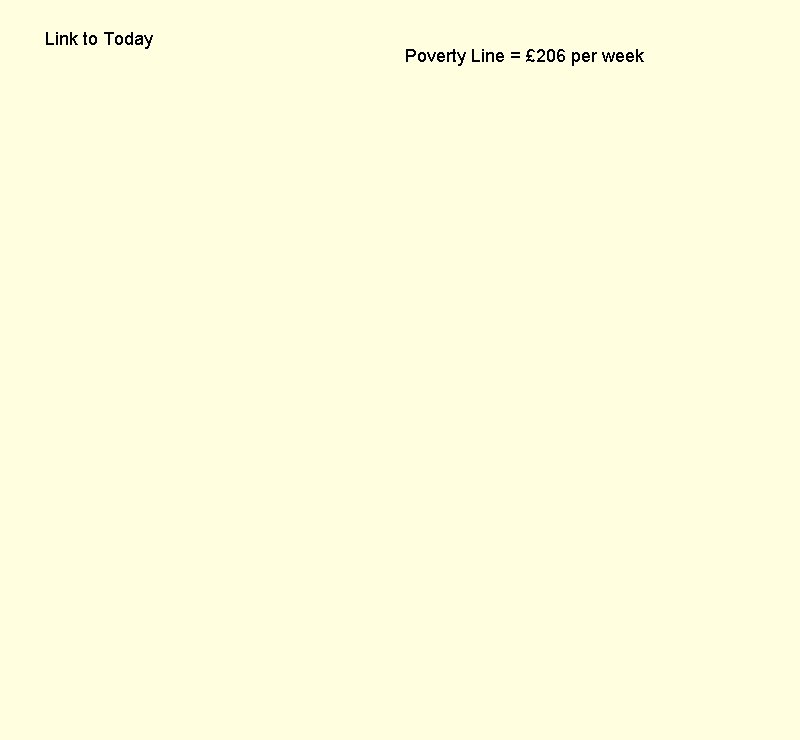 Link to Today Poverty Line = £ 206 per week Link to Today Poverty Line = £ 206 per week