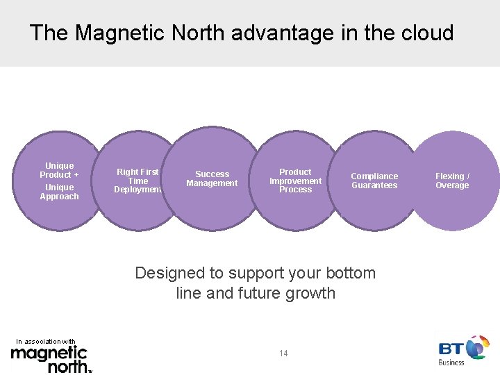 The Magnetic North advantage in the cloud Unique Product + Unique Approach Right First