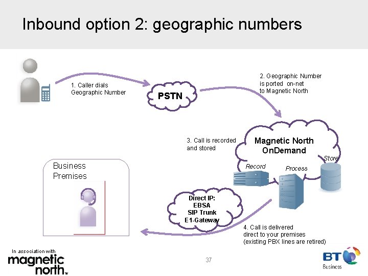 Inbound option 2: geographic numbers 1. Caller dials Geographic Number 2. Geographic Number is