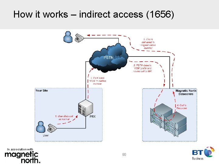 How it works – indirect access (1656) In association with 80 