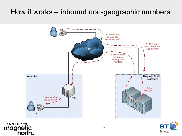 How it works – inbound non-geographic numbers In association with 82 