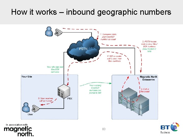 How it works – inbound geographic numbers In association with 83 