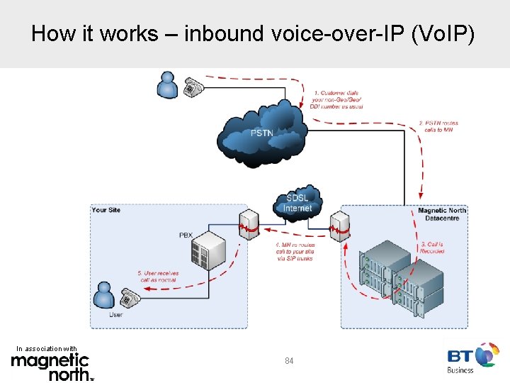 How it works – inbound voice-over-IP (Vo. IP) In association with 84 