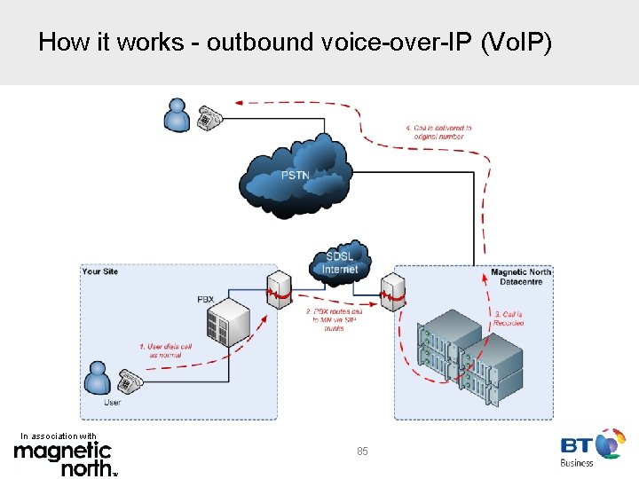 How it works - outbound voice-over-IP (Vo. IP) In association with 85 