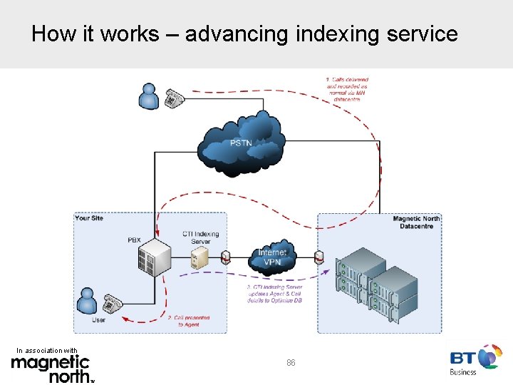 How it works – advancing indexing service In association with 86 