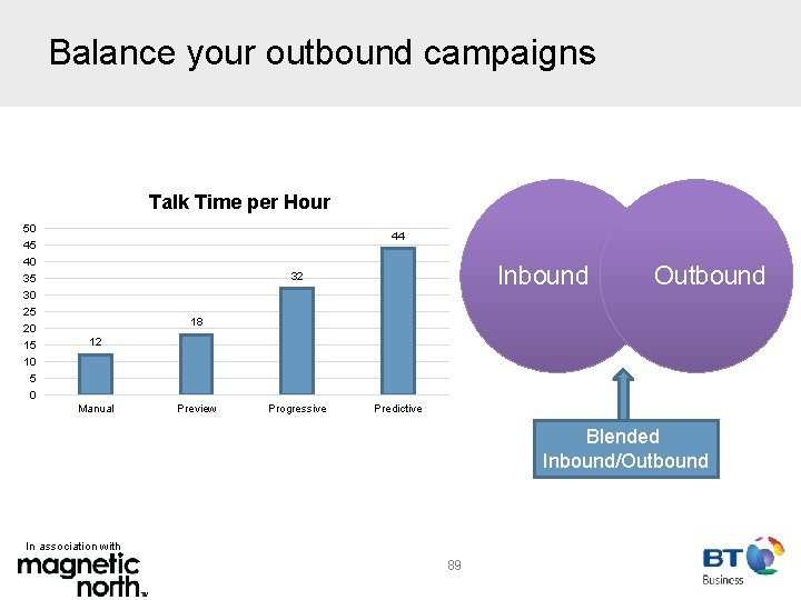 Balance your outbound campaigns Talk Time per Hour 50 45 40 35 30 25