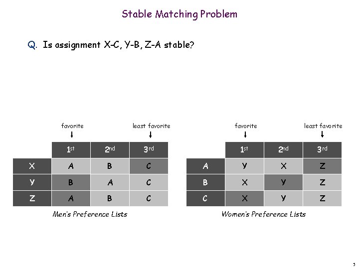 Stable Matching Problem Q. Is assignment X-C, Y-B, Z-A stable? favorite least favorite 1