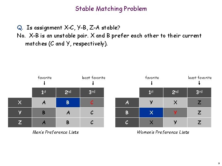 Stable Matching Problem Q. Is assignment X-C, Y-B, Z-A stable? No. X-B is an