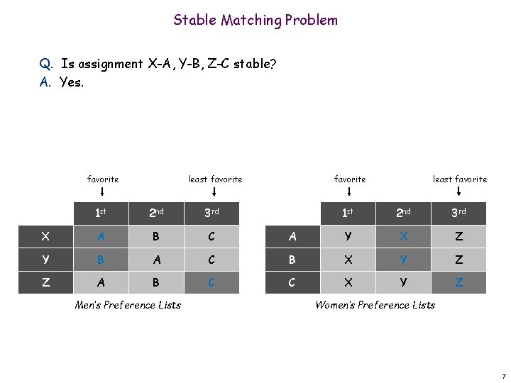 Stable Matching Problem Q. Is assignment X-A, Y-B, Z-C stable? A. Yes. favorite least