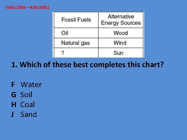 TAKS 2004—#28 (69%) 1. Which of these best completes this chart? F Water G