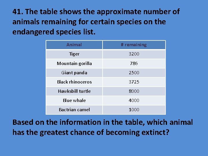 41. The table shows the approximate number of animals remaining for certain species on