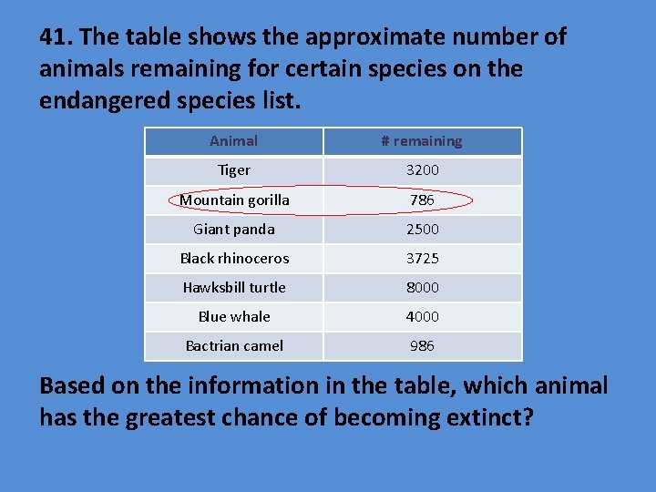 41. The table shows the approximate number of animals remaining for certain species on