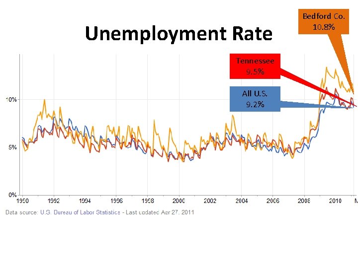 Unemployment Rate Tennessee 9. 5% All U. S. 9. 2% Bedford Co. 10. 8%