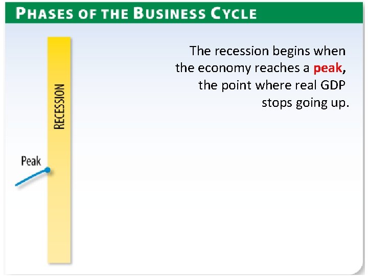 The recession begins when the economy reaches a peak, the point where real GDP