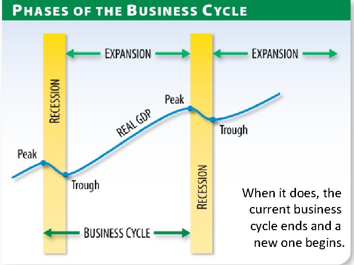 When it does, the current business cycle ends and a new one begins. 