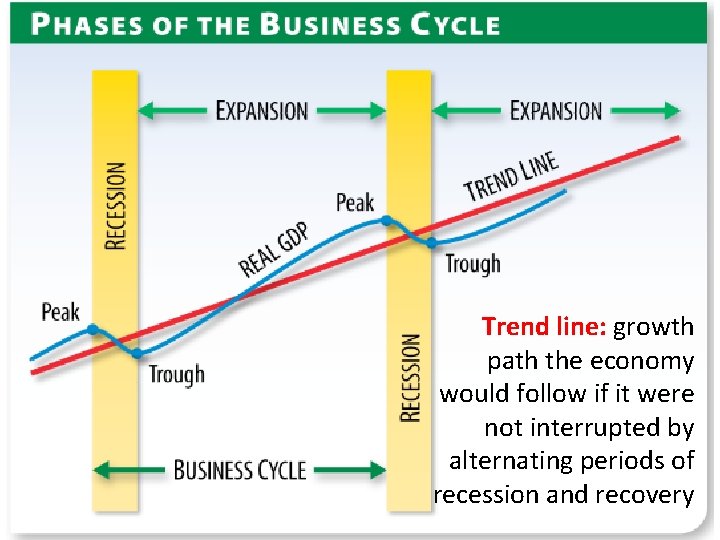 Trend line: growth path the economy would follow if it were not interrupted by