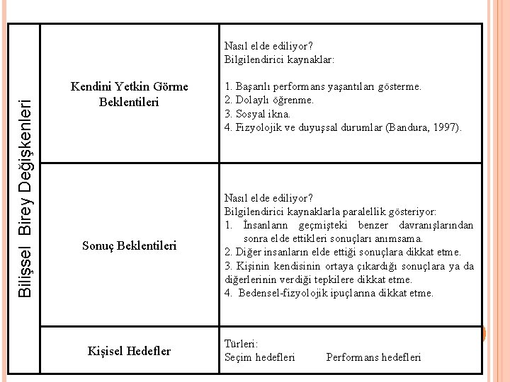 Bilişsel Birey Değişkenleri Nasıl elde ediliyor? Bilgilendirici kaynaklar: Kendini Yetkin Görme Beklentileri Sonuç Beklentileri