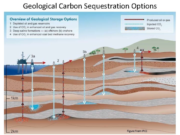 Geological Carbon Sequestration Options Figure from IPCC 