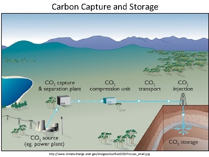 Carbon Capture and Storage http: //www. climatechange. utah. gov/imagessimplified. CCGSProcess_small. jpg 