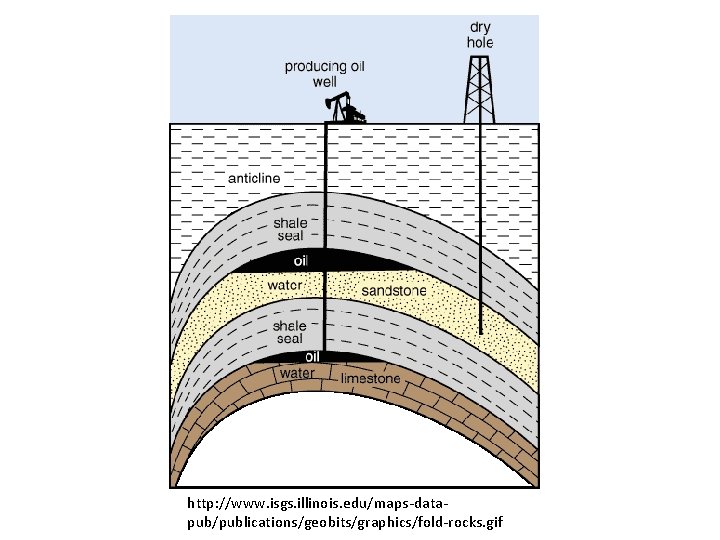 http: //www. isgs. illinois. edu/maps-datapub/publications/geobits/graphics/fold-rocks. gif 