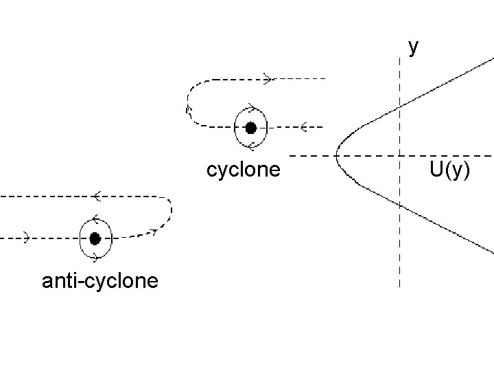 y cyclone anti-cyclone U(y) 