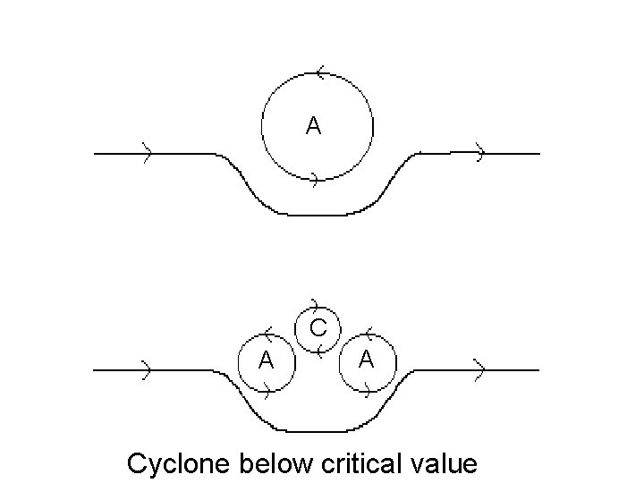 A C C A A Cyclone below critical value 