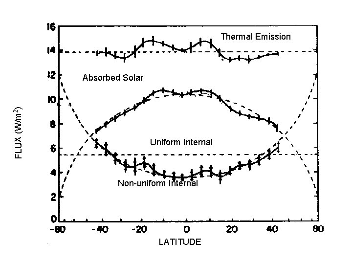 Thermal Emission FLUX (W/m 2) Absorbed Solar Uniform Internal Non-uniform Internal LATITUDE 