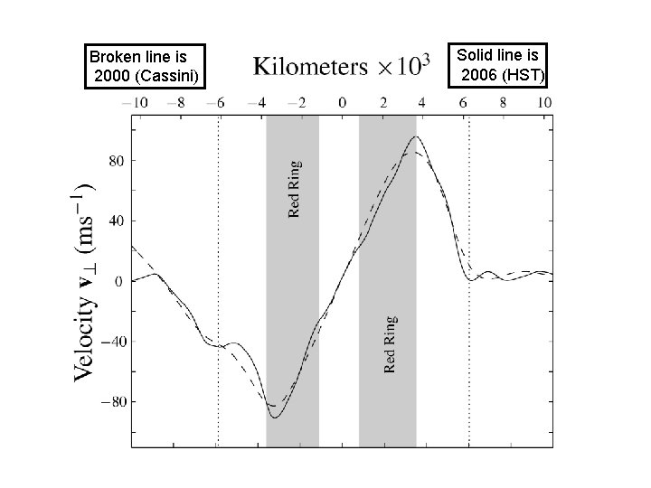 Broken line is 2000 (Cassini) Solid line is 2006 (HST) 