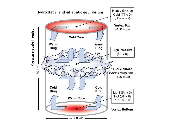 Pressure scale height Hydrostatic and adiabatic equilibrium 