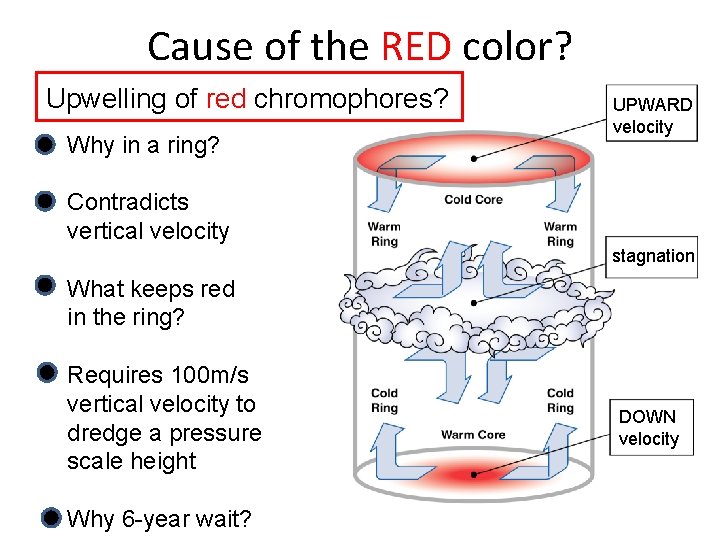 Cause of the RED color? Upwelling of red chromophores? Why in a ring? UPWARD