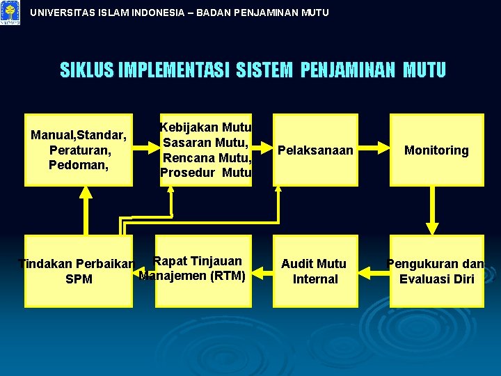 UNIVERSITAS ISLAM INDONESIA – BADAN PENJAMINAN MUTU SIKLUS IMPLEMENTASI SISTEM PENJAMINAN MUTU Manual, Standar,