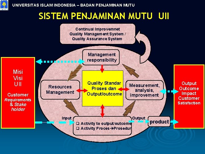 UNIVERSITAS ISLAM INDONESIA – BADAN PENJAMINAN MUTU SISTEM PENJAMINAN MUTU UII Continual Improvemnet Quality