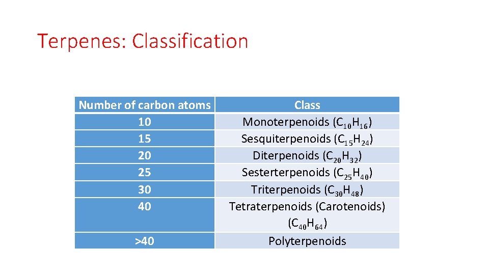 Terpenes: Classification Number of carbon atoms 10 15 20 25 30 40 >40 Class