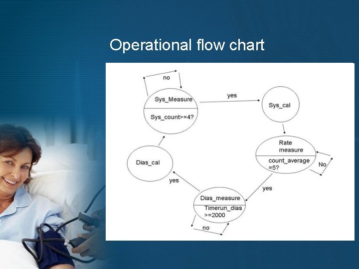 Operational flow chart 