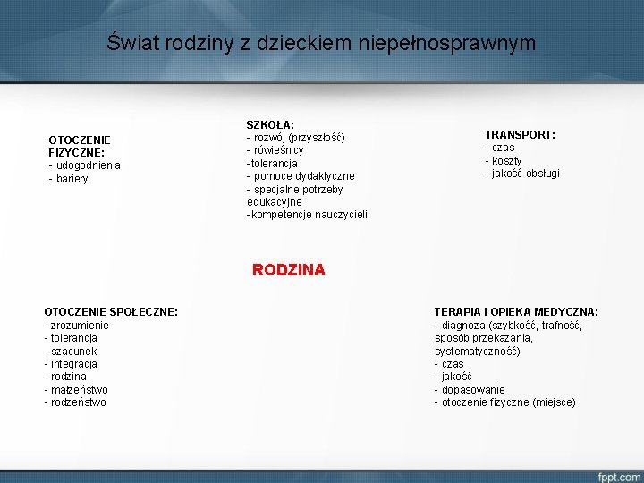 Świat rodziny z dzieckiem niepełnosprawnym OTOCZENIE FIZYCZNE: - udogodnienia - bariery SZKOŁA: - rozwój