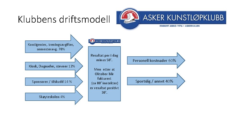 Klubbens driftsmodell Kontigenter, treningsavgifter, semesteravg. 70% Resultat per i dag minus 50’. Kiosk, Dugnader,