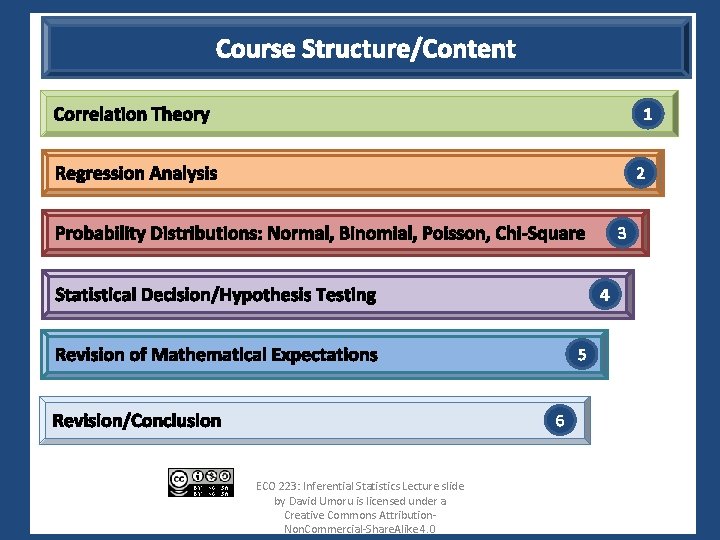 Course Structure/Content Correlation Theory 1 Regression Analysis 2 Probability Distributions: Normal, Binomial, Poisson, Chi-Square