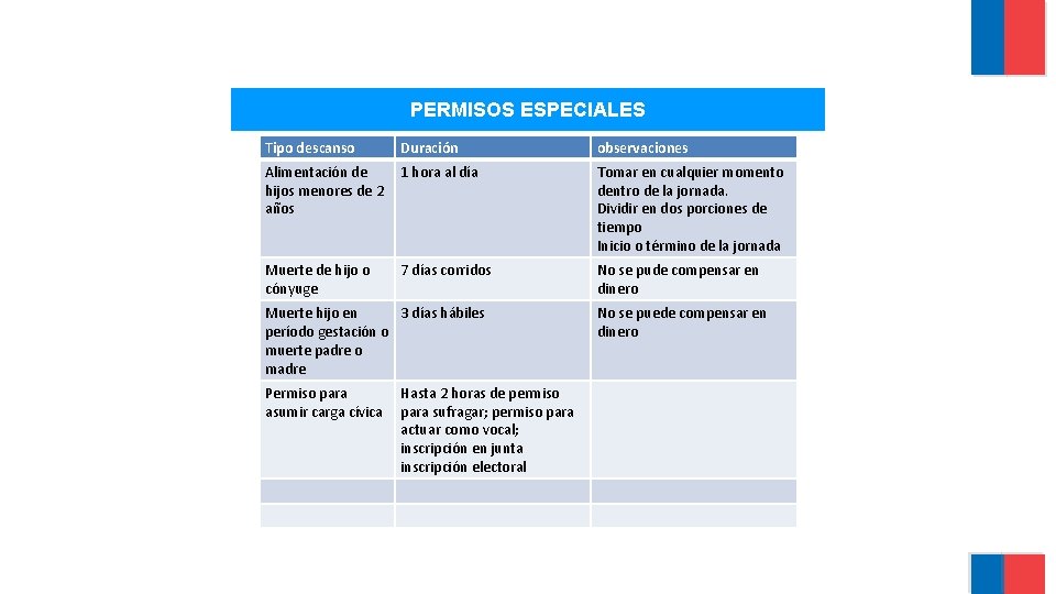 PERMISOS ESPECIALES Tipo descanso Duración observaciones Alimentación de hijos menores de 2 años 1