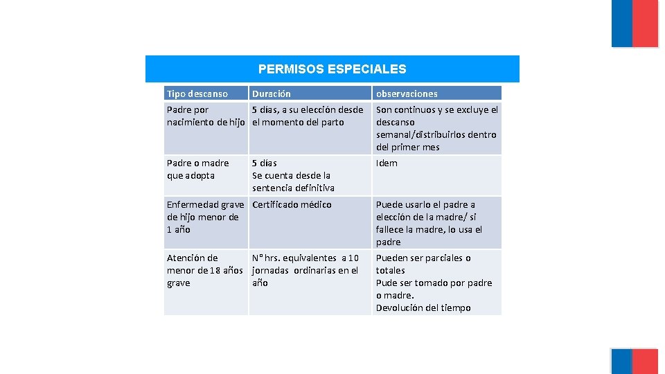 PERMISOS ESPECIALES Tipo descanso Duración observaciones Padre por 5 días, a su elección desde