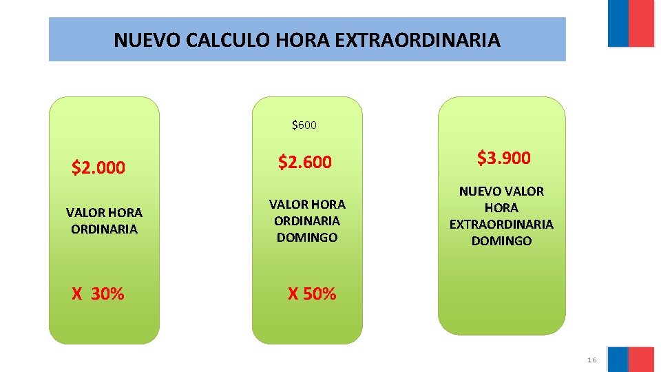 NUEVO CALCULO HORA EXTRAORDINARIA $600 $2. 000 VALOR HORA ORDINARIA X 30% $2. 600