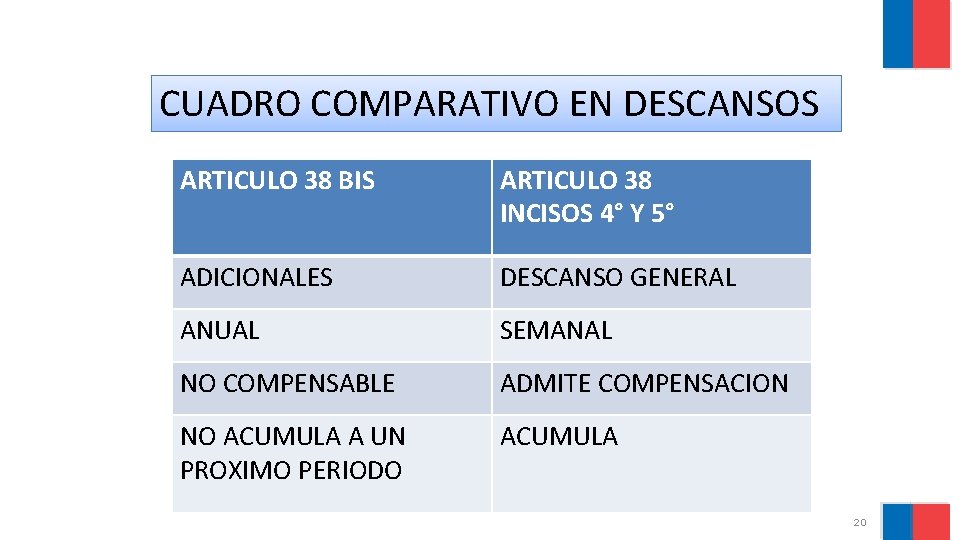 CUADRO COMPARATIVO EN DESCANSOS ARTICULO 38 BIS ARTICULO 38 INCISOS 4° Y 5° ADICIONALES