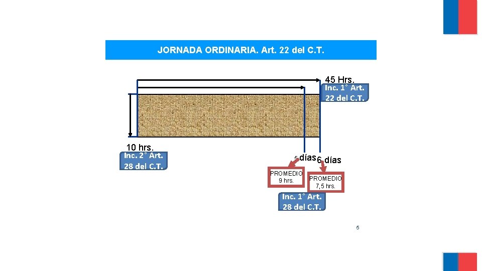 JORNADA ORDINARIA. Art. 22 del C. T. 45 Hrs. Inc. 1° Art. 22 del