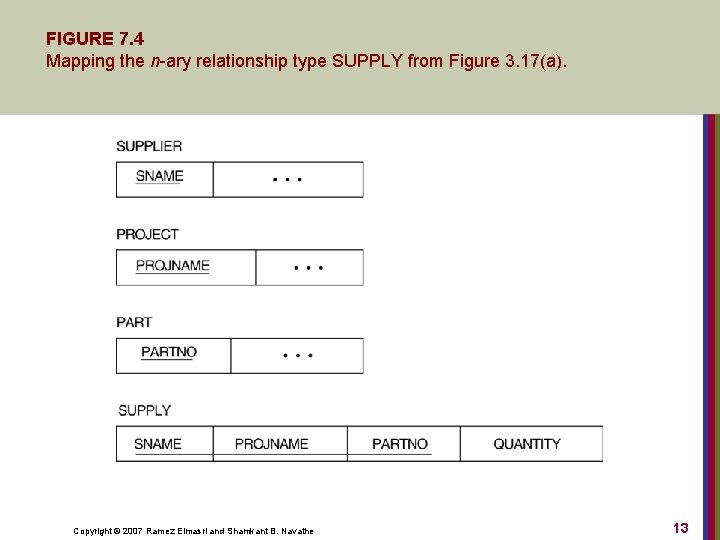 FIGURE 7. 4 Mapping the n-ary relationship type SUPPLY from Figure 3. 17(a). Copyright