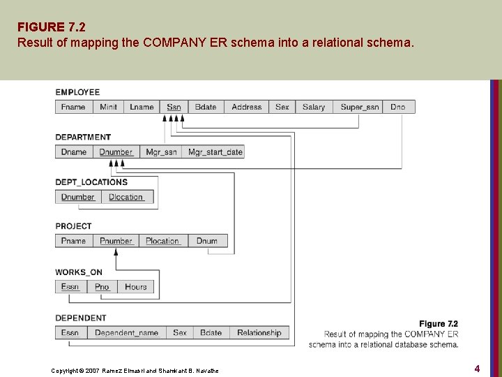 FIGURE 7. 2 Result of mapping the COMPANY ER schema into a relational schema.