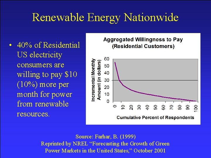 Renewable Energy Nationwide • 40% of Residential US electricity consumers are willing to pay