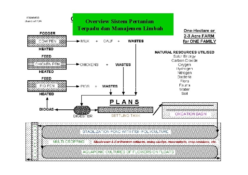 Overview Sistem Pertanian Terpadu dan Manajemen Limbah 