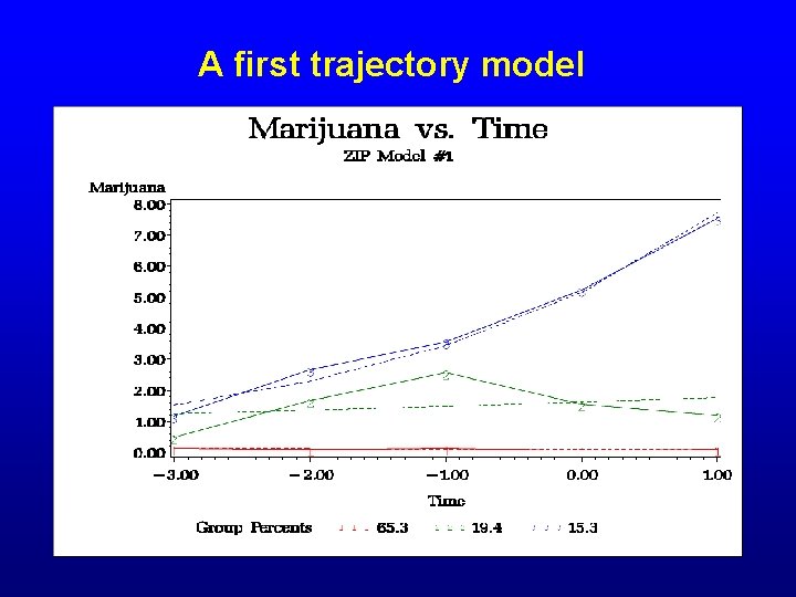 A first trajectory model 