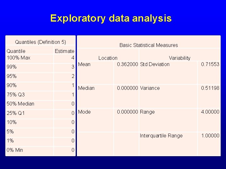 Exploratory data analysis Quantiles (Definition 5) Quantile 100% Max Basic Statistical Measures Estimate 4