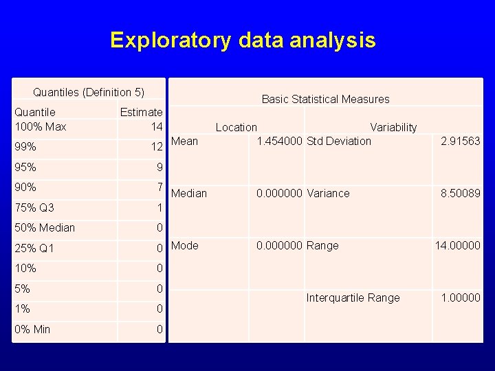 Exploratory data analysis Quantiles (Definition 5) Quantile 100% Max 99% Basic Statistical Measures Estimate